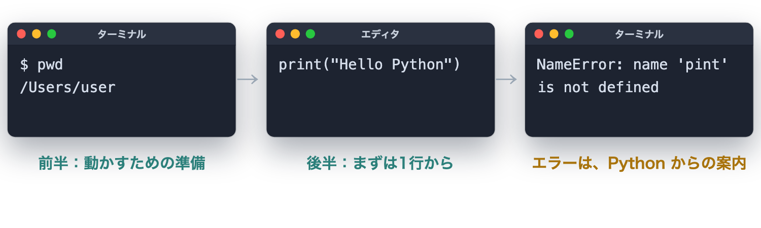 ターミナルで pwd を打つ前半は動かすための準備、エディタで print を1行書く後半はまずは1行から、NameError のエラーは Python からの案内、と3つを並べた図