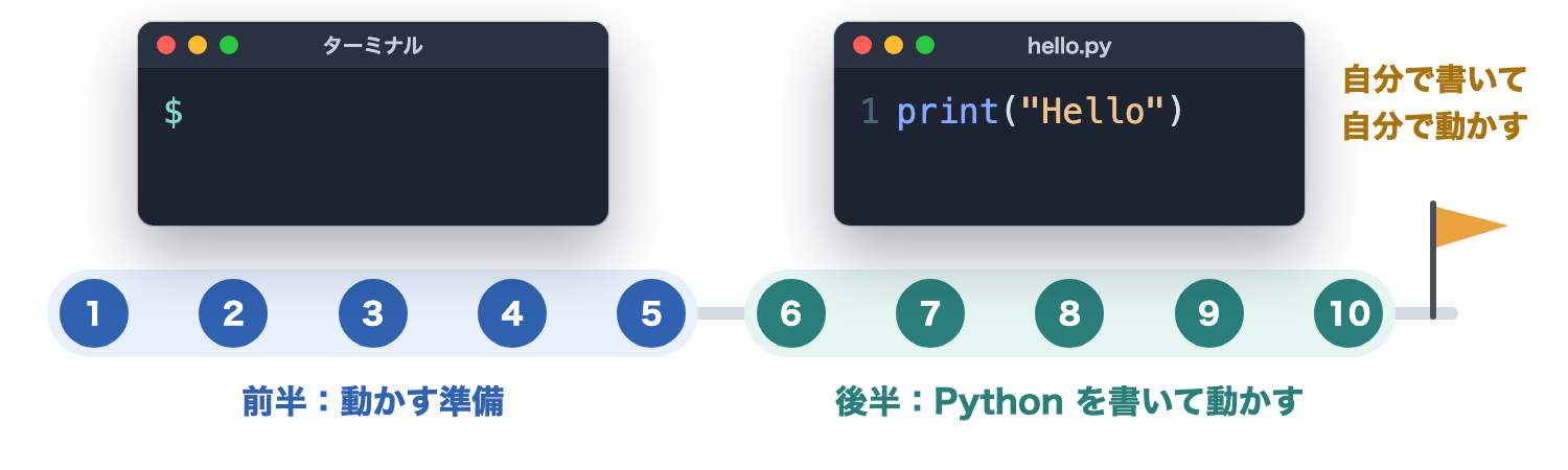 章の10回を1本の道に並べ、前半（1〜5）は動かす準備、後半（6〜10）はPythonを書いて動かす。ゴールは、自分で書いて自分で動かす